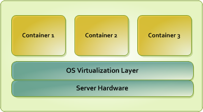 1.2.1. Basics of OS Virtualization - - OpenVZ User’s Guide